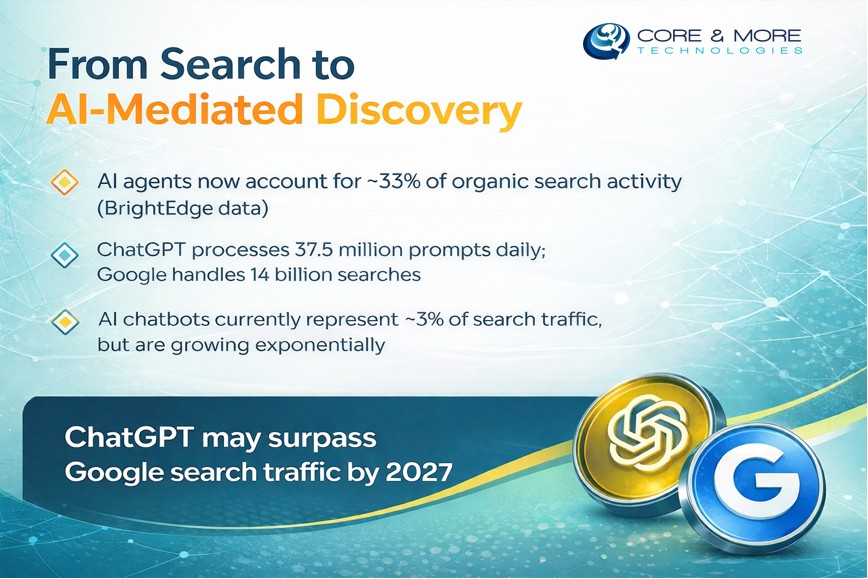 AI Mediated Discovery