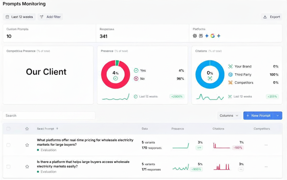 AI Authority monitoring dashboard showing 10 custom prompts tracked across 279 AI-generated responses on 5+ platforms, with 10% brand presence, 1% direct brand citations, and 0% competitor presence after 90 days.