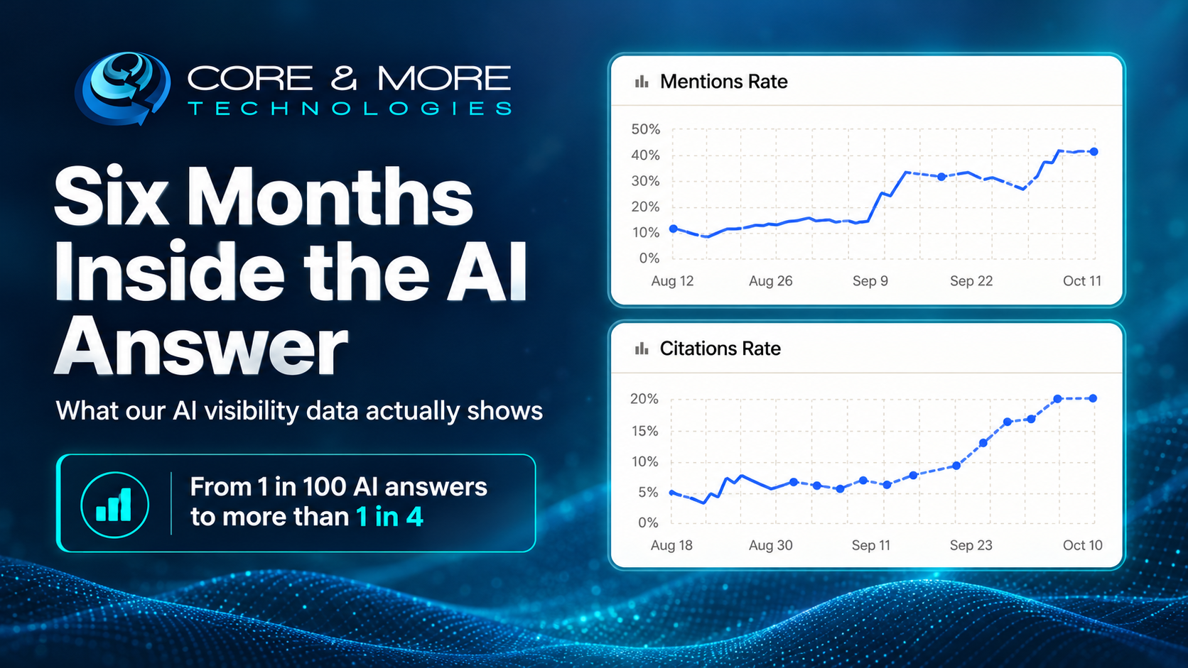 Six Months Inside the AI Answer: teal trend line rising past an AI answer card, with a callout showing AI visibility grew from 1 in 100 answers to 1 in 4.
